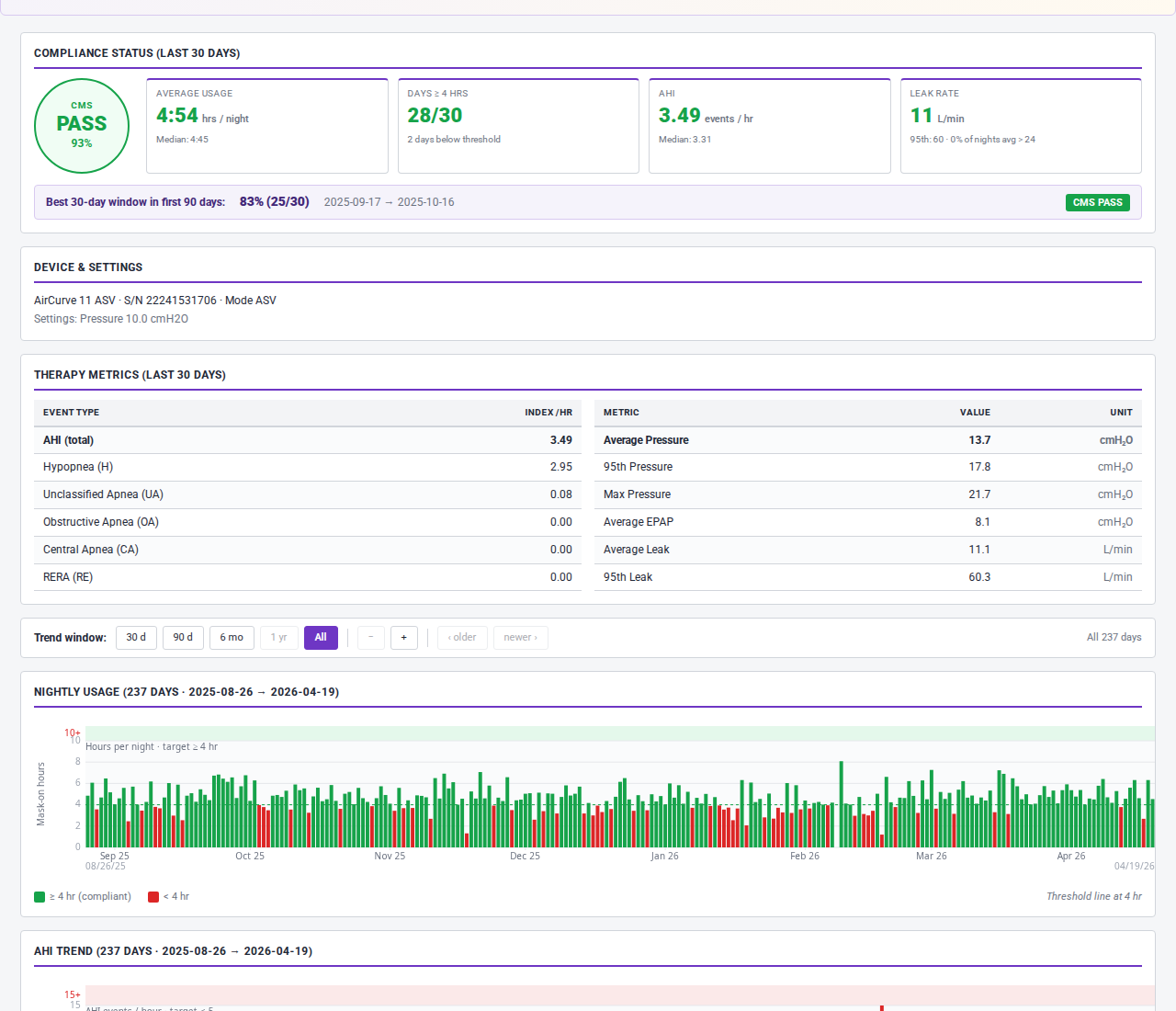 Multi-day overview screenshot showing CMS compliance status, AHI distribution chart, leak patterns, and SpO2 trends across 30 nights